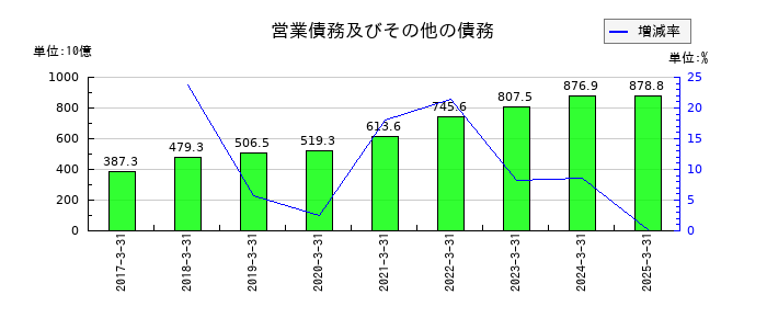 豊田自動織機の営業債務及びその他の債務の推移