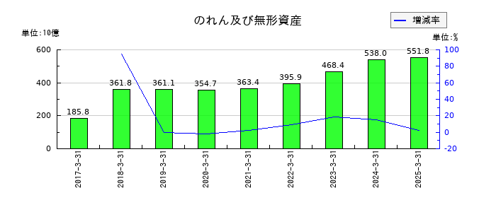 豊田自動織機ののれん及び無形資産の推移