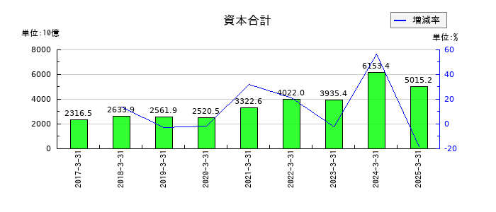 豊田自動織機の資本合計の推移