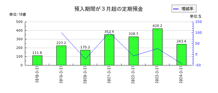 豊田自動織機の預入期間が３月超の定期預金の推移