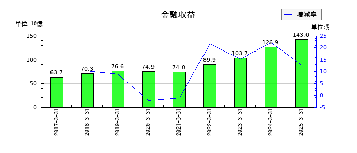 豊田自動織機の金融収益の推移