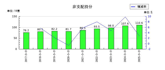 豊田自動織機の非支配持分の推移