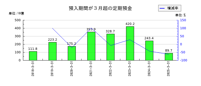 豊田自動織機の預入期間が３月超の定期預金の推移
