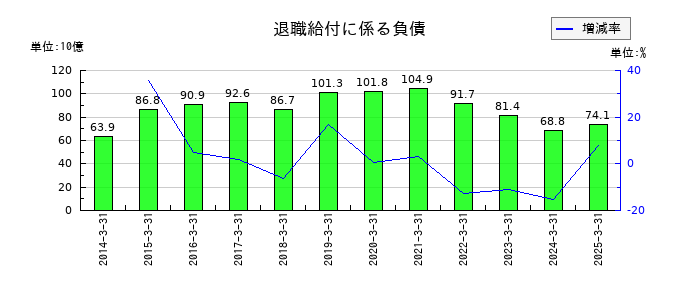 豊田自動織機の退職給付に係る負債の推移