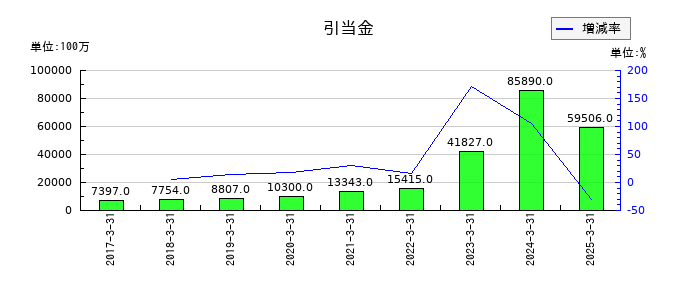 豊田自動織機の引当金の推移