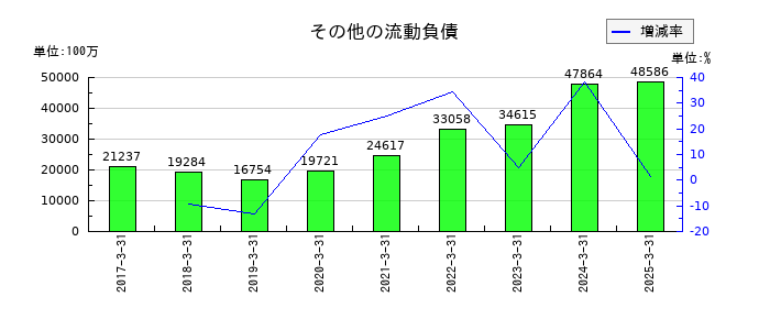 豊田自動織機のその他の流動負債の推移