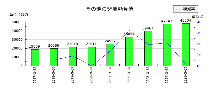 豊田自動織機のその他の非流動負債の推移