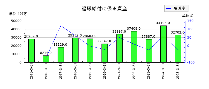 豊田自動織機の退職給付に係る資産の推移