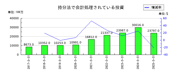 豊田自動織機の持分法で会計処理されている投資の推移