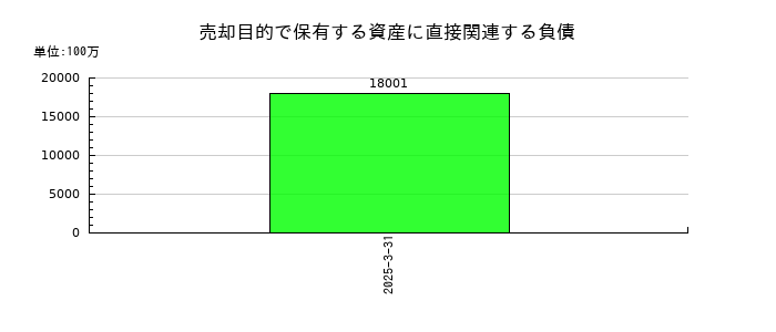 豊田自動織機の売却目的で保有する資産に直接関連する負債の推移