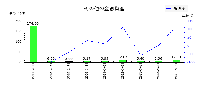 豊田自動織機のその他の金融資産の推移