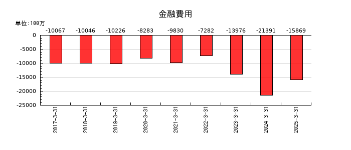 豊田自動織機の金融費用の推移