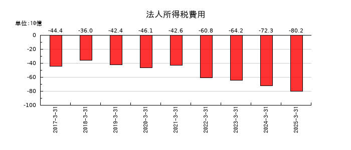 豊田自動織機の法人所得税費用の推移