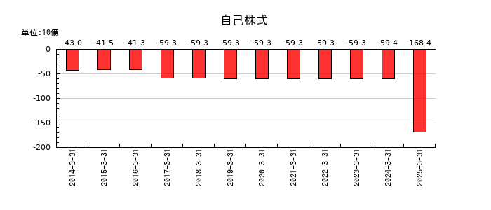 豊田自動織機の自己株式の推移