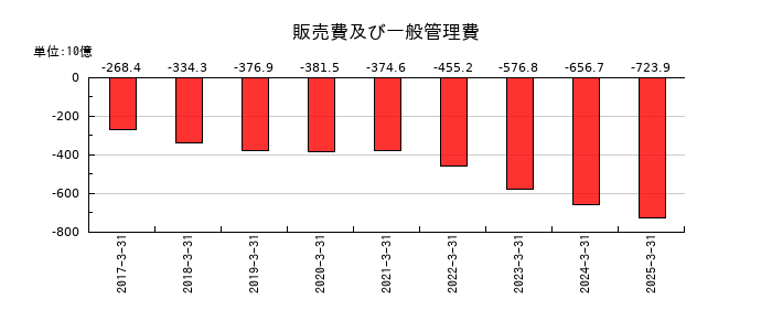 豊田自動織機の販売費及び一般管理費の推移