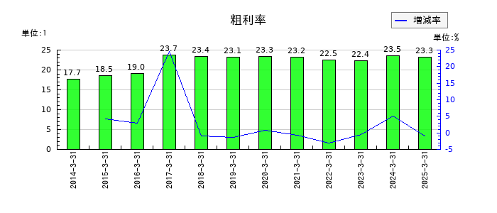 豊田自動織機の粗利率の推移