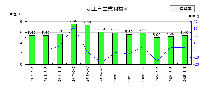 豊田自動織機の売上高営業利益率の推移
