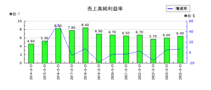 豊田自動織機の売上高純利益率の推移