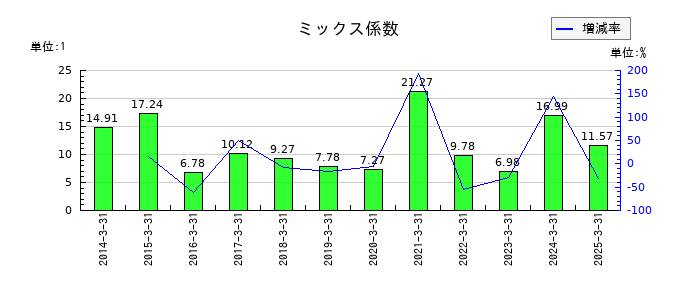 豊田自動織機のミックス係数の推移