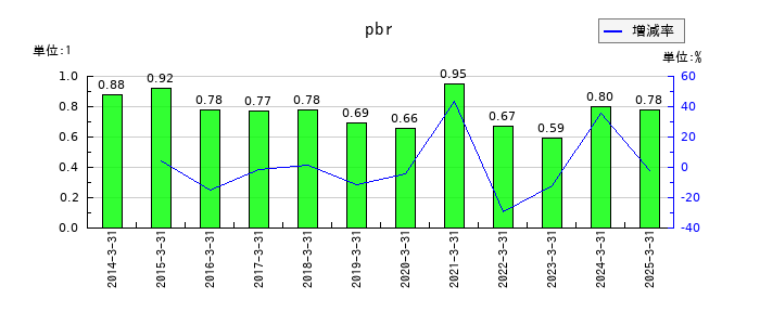 豊田自動織機のpbrの推移
