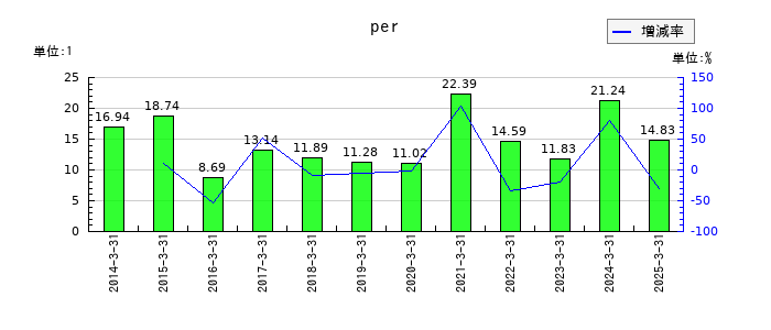 豊田自動織機のperの推移
