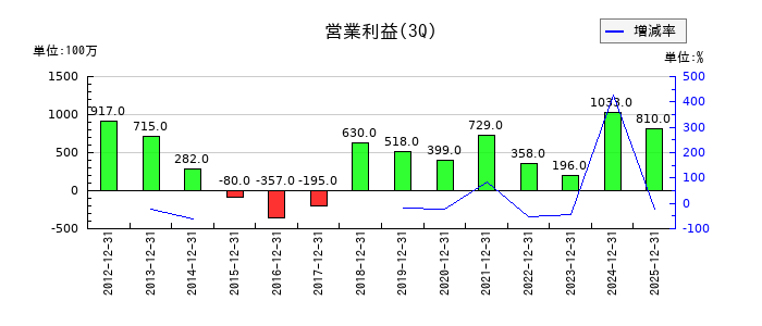 豊和工業の第3四半期の営業利益推移