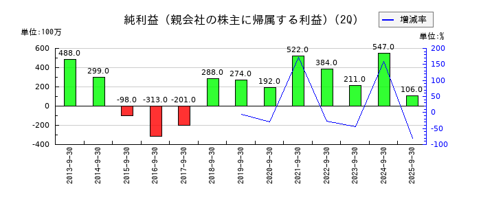 豊和工業の第2四半期の純利益推移