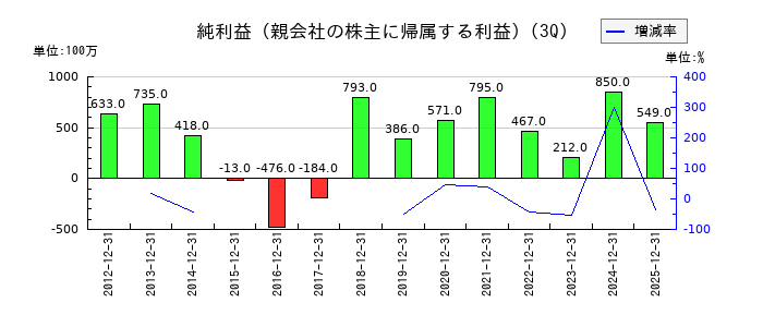 豊和工業の第3四半期の純利益推移