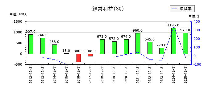 豊和工業の第3四半期の経常利益推移