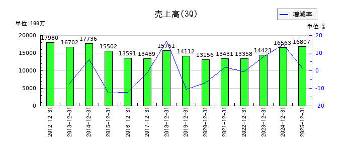 豊和工業の第3四半期の売上高推移