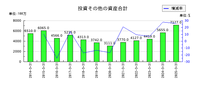 豊和工業の投資その他の資産合計の推移