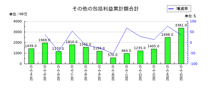 豊和工業のその他の包括利益累計額合計の推移