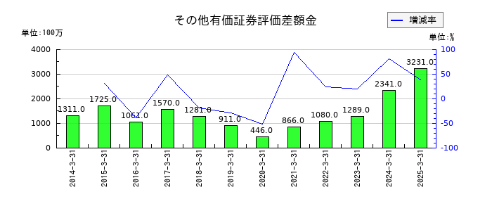 豊和工業のその他有価証券評価差額金の推移