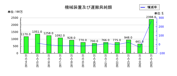 豊和工業の機械装置及び運搬具純額の推移