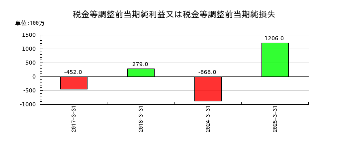 豊和工業の税金等調整前当期純利益又は税金等調整前当期純損失の推移