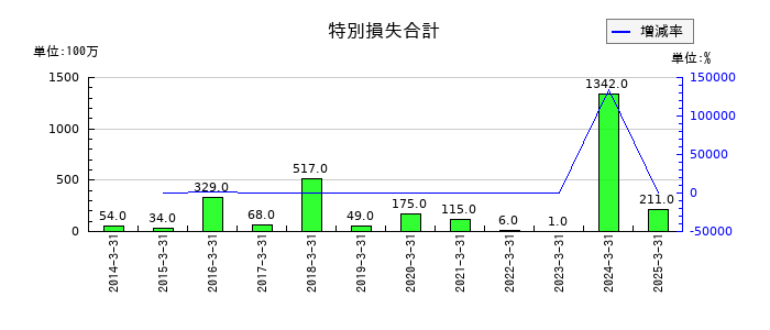 豊和工業の特別損失合計の推移
