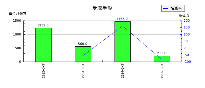 豊和工業の特別損失合計の推移