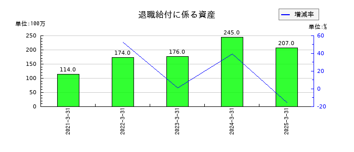豊和工業の退職給付に係る資産の推移