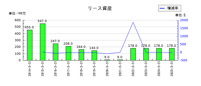 豊和工業のリース資産の推移