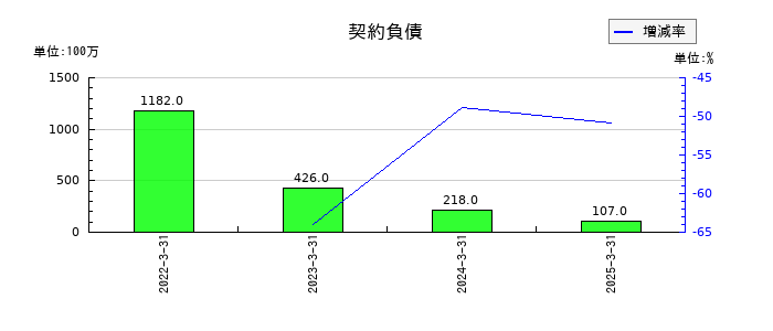 豊和工業の契約負債の推移