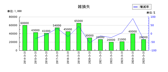 豊和工業の雑損失の推移
