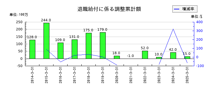 豊和工業の退職給付に係る調整累計額の推移