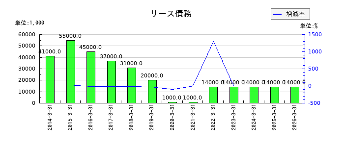 豊和工業のシンジケートローン手数料の推移