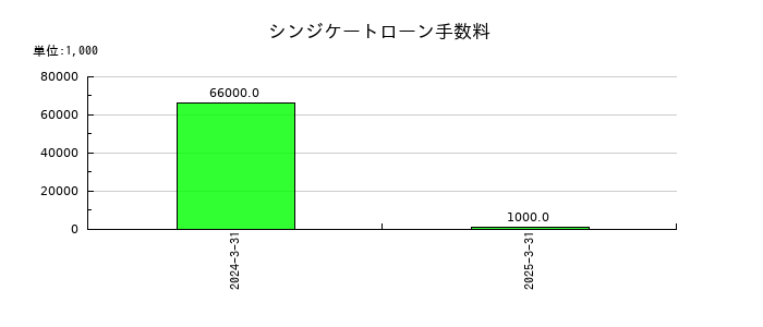 豊和工業のシンジケートローン手数料の推移