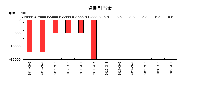 豊和工業の貸倒引当金の推移