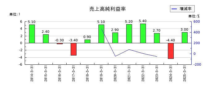 豊和工業の売上高純利益率の推移