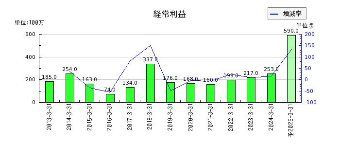 石川製作所の通期の経常利益推移