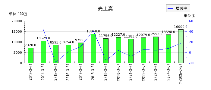 石川製作所の通期の売上高推移