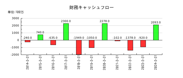 石川製作所の財務キャッシュフロー推移