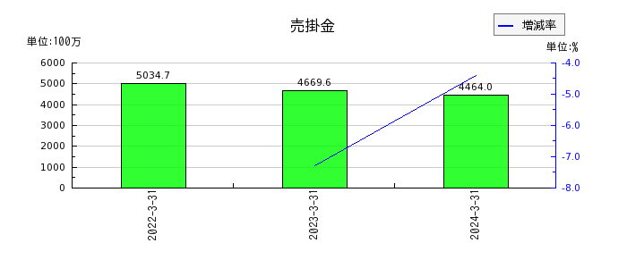 石川製作所の株主資本合計の推移
